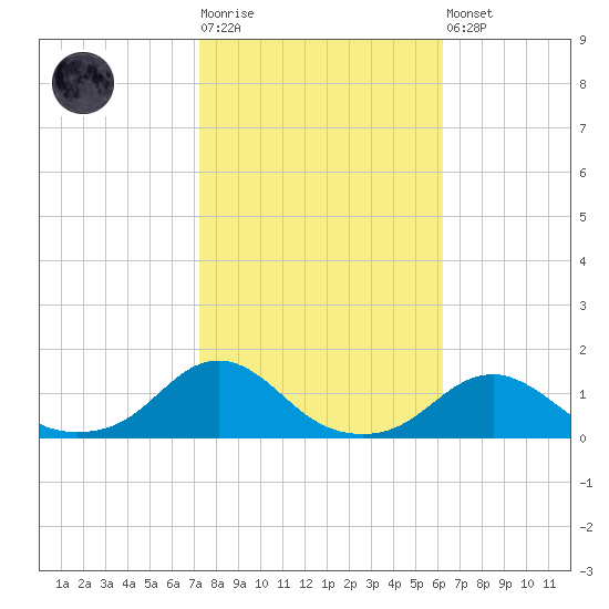 Oregon Inlet Channel tide chart for Tuesday, October 25, 2022