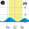 Oregon Inlet Channel tide chart for Tuesday, October 25, 2022