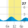 Oregon Inlet Channel tide chart for Thursday, October 27, 2022