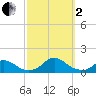 Oregon Inlet Channel tide chart for Sunday, October 2, 2022