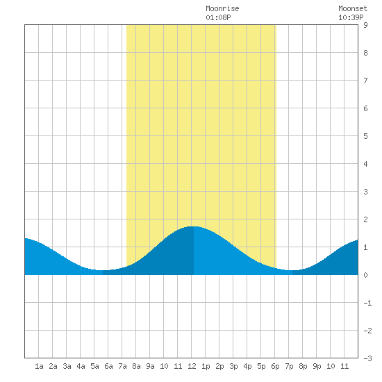 Oregon Inlet Channel tide chart for Sunday, October 30, 2022