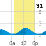 Oregon Inlet Channel tide chart for Monday, October 31, 2022