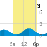 Oregon Inlet Channel tide chart for Monday, October 3, 2022