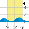 Oregon Inlet Channel tide chart for Tuesday, October 4, 2022