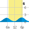 Oregon Inlet Channel tide chart for Thursday, October 6, 2022