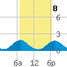 Oregon Inlet Channel tide chart for Saturday, October 8, 2022