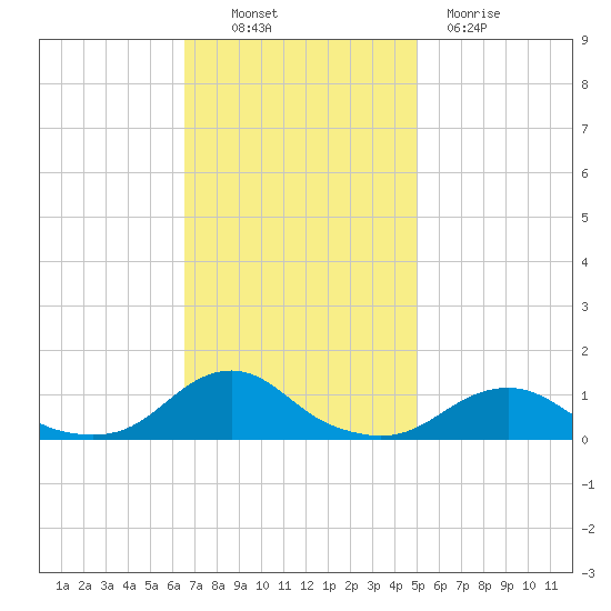 Oregon Inlet Channel tide chart for Thursday, November 10, 2022