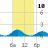 Oregon Inlet Channel tide chart for Thursday, November 10, 2022