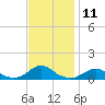 Oregon Inlet Channel tide chart for Friday, November 11, 2022