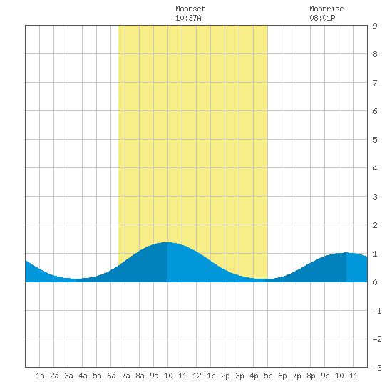 Oregon Inlet Channel tide chart for Saturday, November 12, 2022