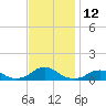 Oregon Inlet Channel tide chart for Saturday, November 12, 2022