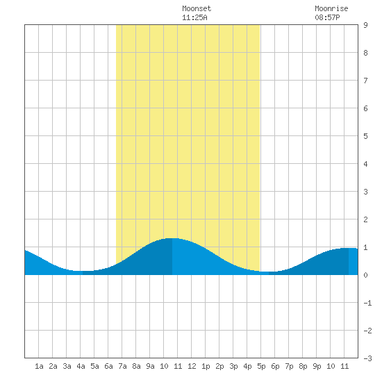 Oregon Inlet Channel tide chart for Sunday, November 13, 2022