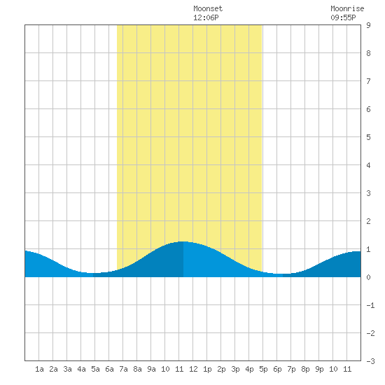 Oregon Inlet Channel tide chart for Monday, November 14, 2022