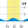 Oregon Inlet Channel tide chart for Monday, November 14, 2022