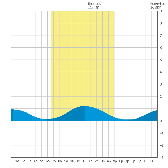 Oregon Inlet Channel tide chart for Tuesday, November 15, 2022