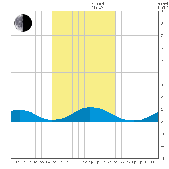 Oregon Inlet Channel tide chart for Wednesday, November 16, 2022