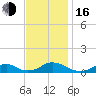 Oregon Inlet Channel tide chart for Wednesday, November 16, 2022
