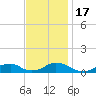 Oregon Inlet Channel tide chart for Thursday, November 17, 2022