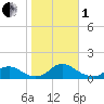 Oregon Inlet Channel tide chart for Tuesday, November 1, 2022
