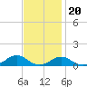 Oregon Inlet Channel tide chart for Sunday, November 20, 2022
