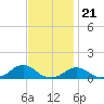 Oregon Inlet Channel tide chart for Monday, November 21, 2022