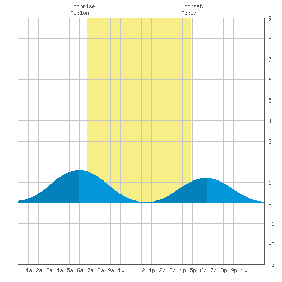 Oregon Inlet Channel tide chart for Tuesday, November 22, 2022