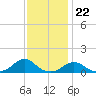 Oregon Inlet Channel tide chart for Tuesday, November 22, 2022