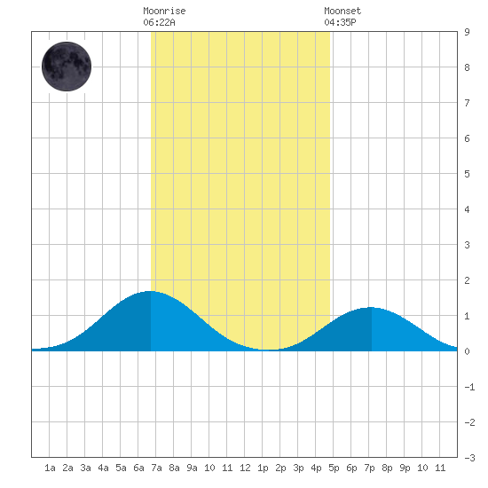 Oregon Inlet Channel tide chart for Wednesday, November 23, 2022