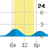 Oregon Inlet Channel tide chart for Thursday, November 24, 2022