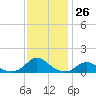 Oregon Inlet Channel tide chart for Saturday, November 26, 2022