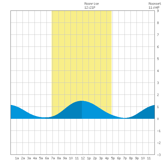 Oregon Inlet Channel tide chart for Tuesday, November 29, 2022