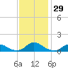 Oregon Inlet Channel tide chart for Tuesday, November 29, 2022