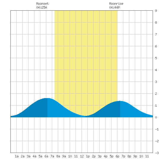 Oregon Inlet Channel tide chart for Saturday, November 5, 2022