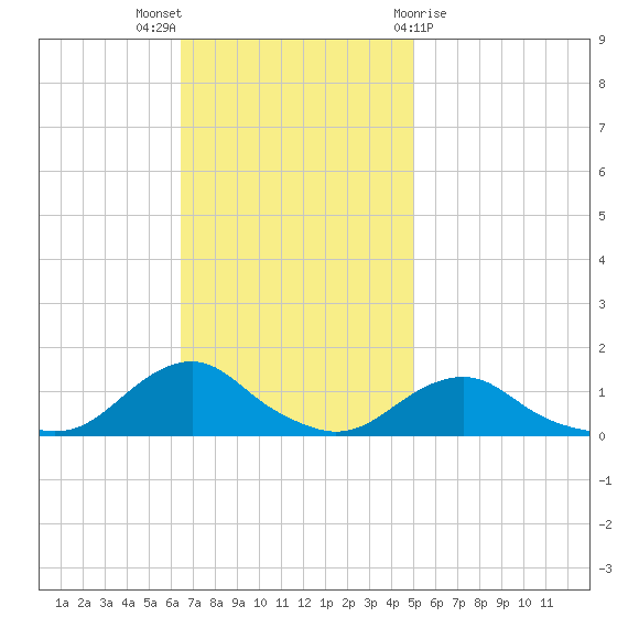 Oregon Inlet Channel tide chart for Sunday, November 6, 2022