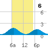 Oregon Inlet Channel tide chart for Sunday, November 6, 2022