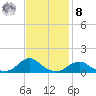 Oregon Inlet Channel tide chart for Tuesday, November 8, 2022
