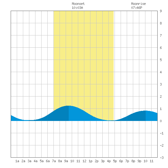 Oregon Inlet Channel tide chart for Sunday, December 11, 2022
