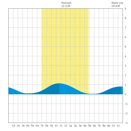 Oregon Inlet Channel tide chart for Tuesday, December 13, 2022