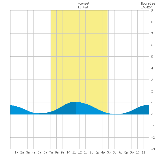 Oregon Inlet Channel tide chart for Wednesday, December 14, 2022