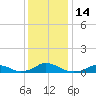Oregon Inlet Channel tide chart for Wednesday, December 14, 2022