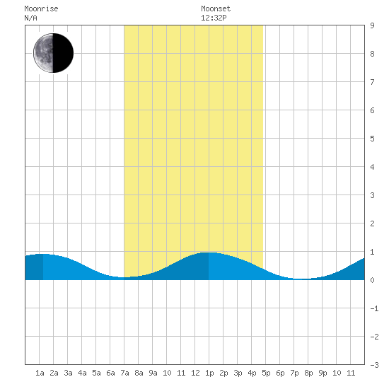 Oregon Inlet Channel tide chart for Friday, December 16, 2022