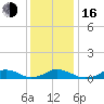 Oregon Inlet Channel tide chart for Friday, December 16, 2022