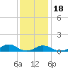 Oregon Inlet Channel tide chart for Sunday, December 18, 2022