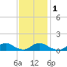 Oregon Inlet Channel tide chart for Thursday, December 1, 2022