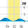Oregon Inlet Channel tide chart for Tuesday, December 20, 2022
