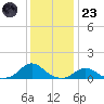 Oregon Inlet Channel tide chart for Friday, December 23, 2022