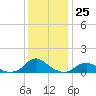 Oregon Inlet Channel tide chart for Sunday, December 25, 2022