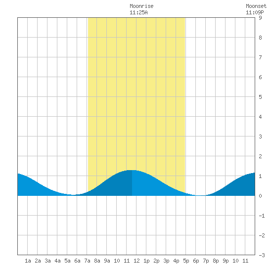 Oregon Inlet Channel tide chart for Wednesday, December 28, 2022