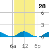 Oregon Inlet Channel tide chart for Wednesday, December 28, 2022
