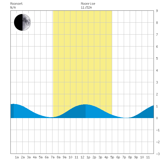 Oregon Inlet Channel tide chart for Thursday, December 29, 2022
